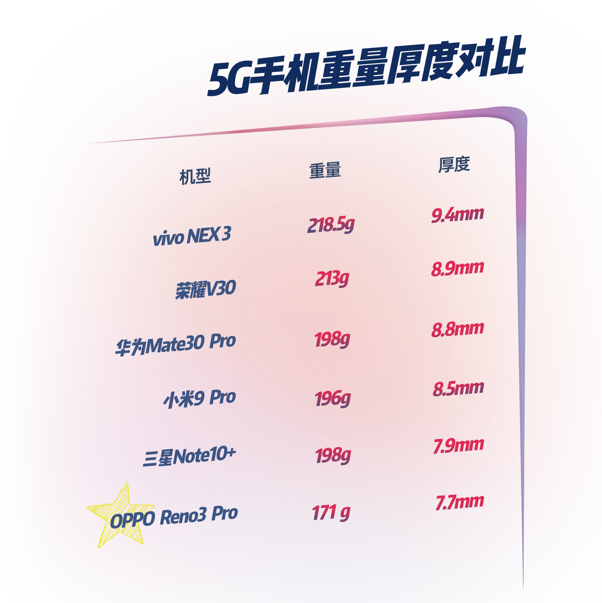 骁龙处理器765G 7.7mm 171g，轻巧快的OPPO Reno3 Pro，的确非常值得希望