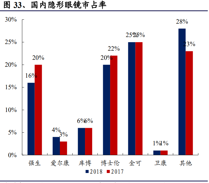 隐形眼镜哪些牌子好隐形眼镜行业研究颜值经济下行业高增空间广阔群雄