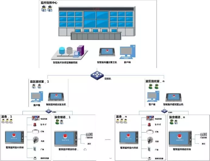 “智慧监所”—奥里奥克智能化亮点项目