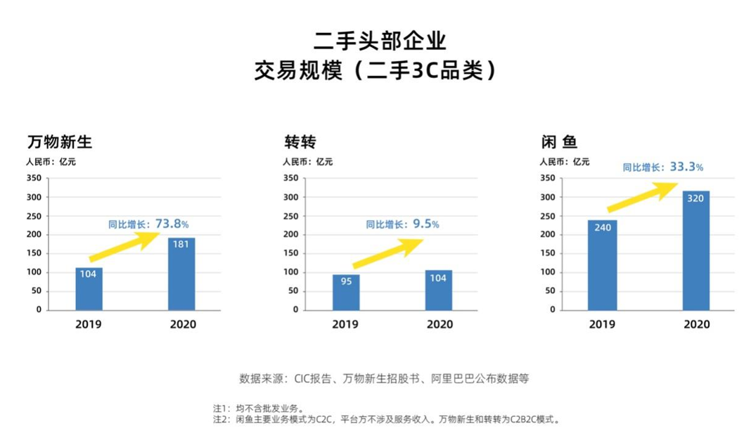 二手消费电子的中场战事：资本涌入，三强分化