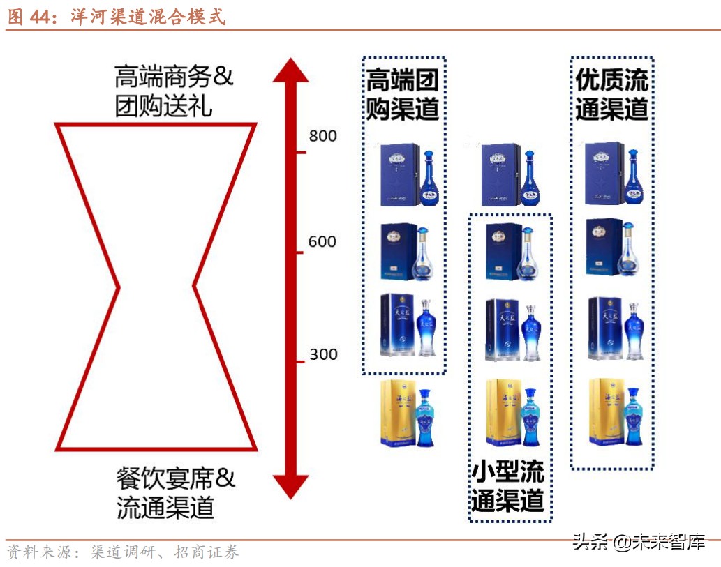 白酒行业研究报告：次高端白酒渠道专题分析