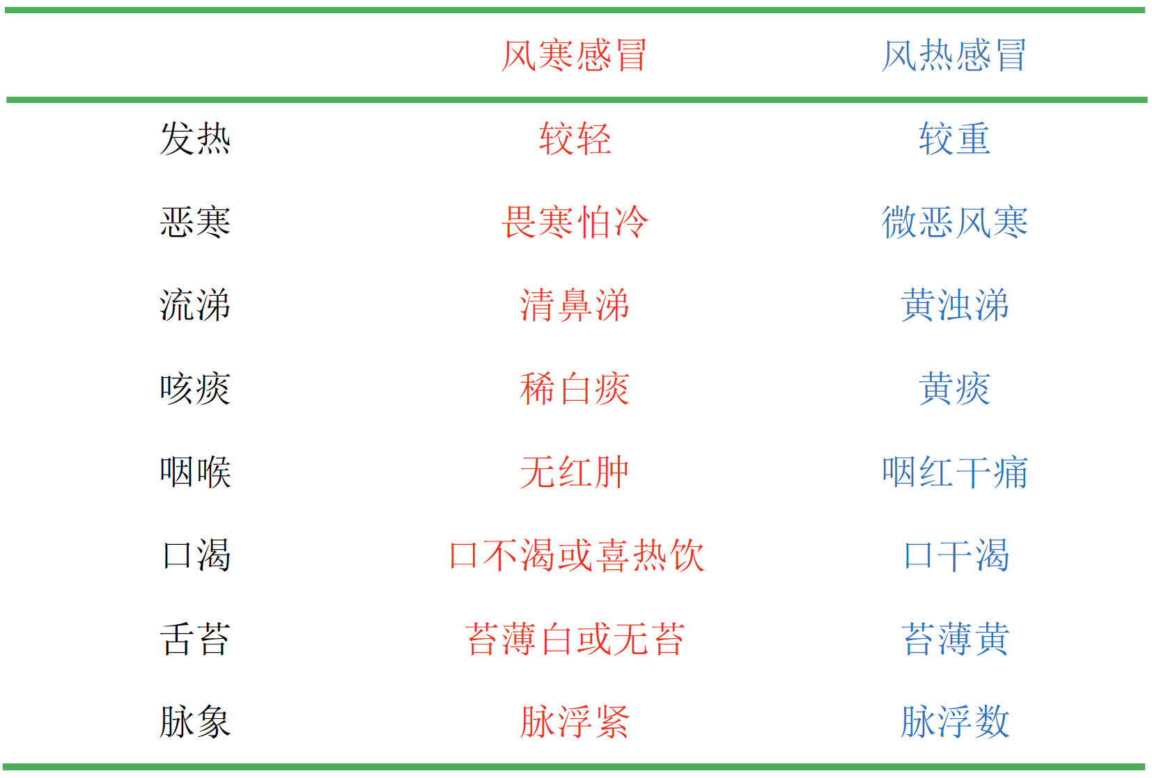 如何快速识别风寒感冒还是风热感冒？