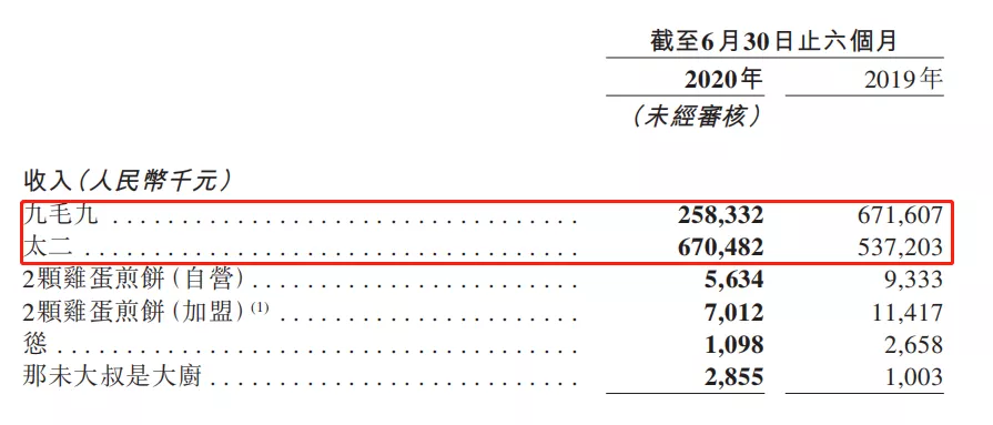 九毛九上半年亏损8869万！太二酸菜鱼外卖营收1.53亿