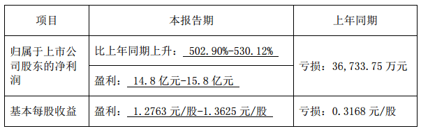 天邦股份上半年业绩：狂卖仔猪赚翻！净利润是