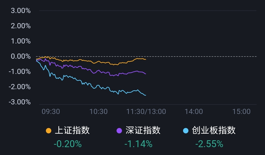 解读丨分化下跌，传统板块轮动，科技医药重挫