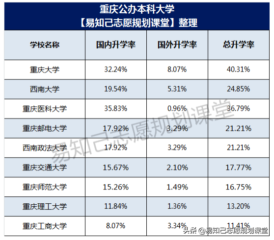 重庆最好的10所大学排名！有2所毕业包分配