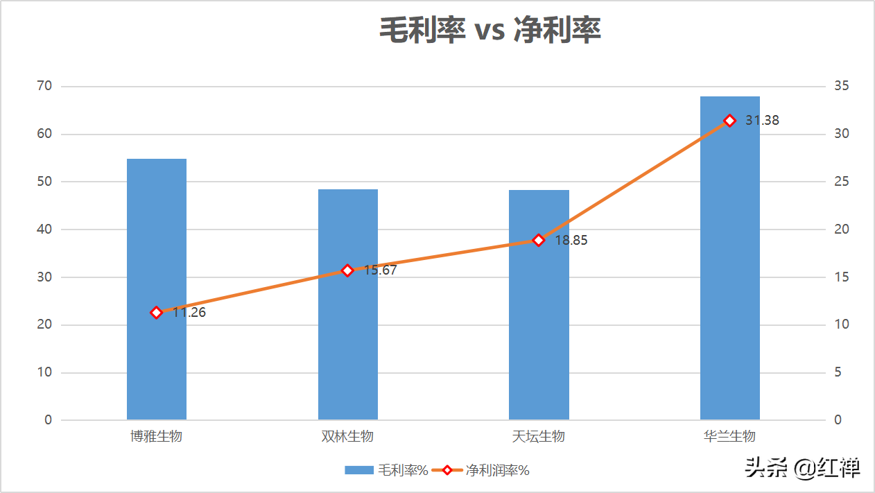 医药龙头TOP榜（四）博雅生物 超跌后的涅槃重生