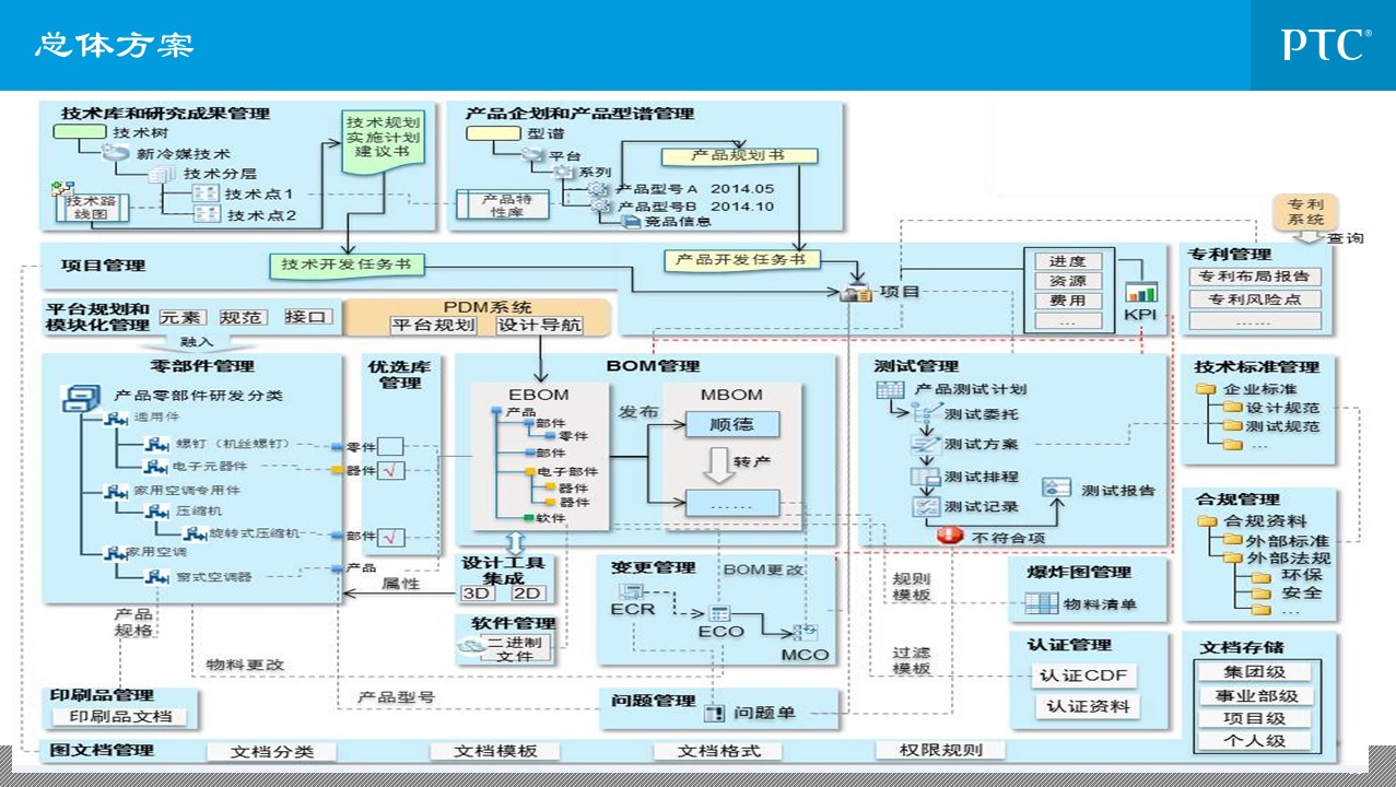 企业信息化总统规划