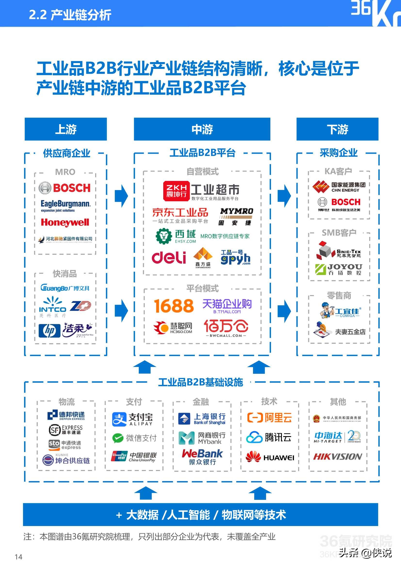 2020年中国工业品B2B行业研究报告（36氪）