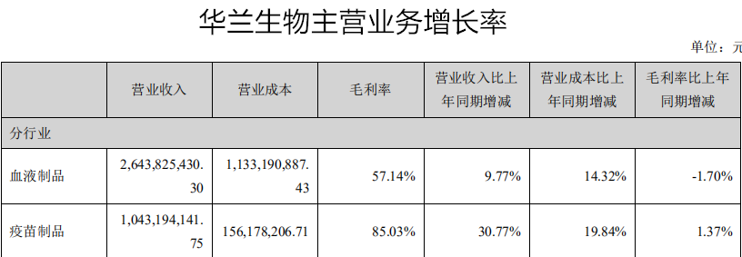 血制品龙头华兰生物收入37亿元，股价创历史新高