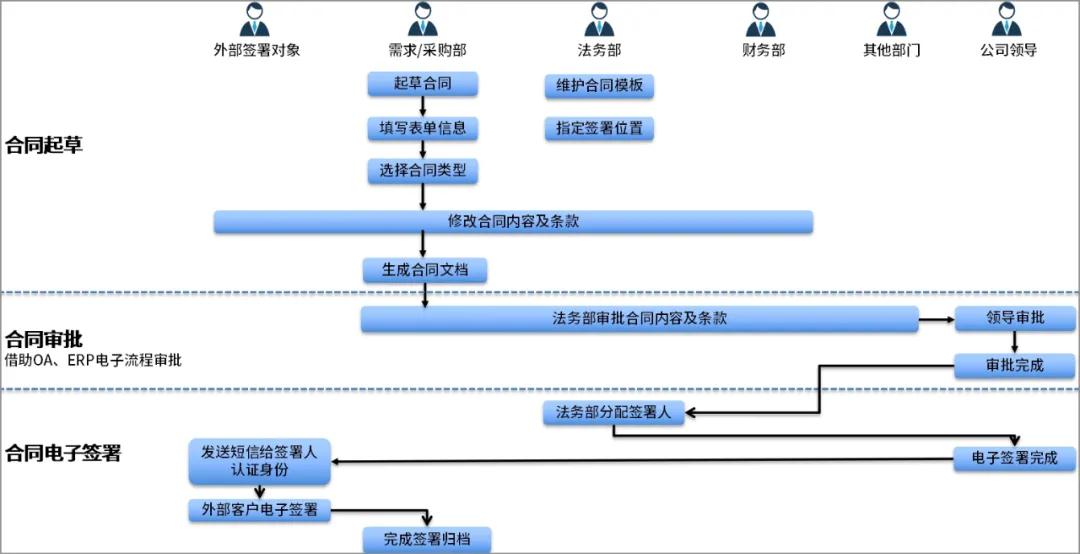 契约锁电子合同：“5大”签署工具全面保障大文件签署效率