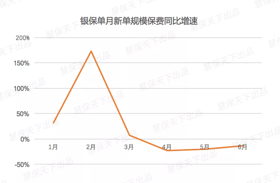 上半年个险新增人力大幅下滑52%，新单标保同比降11%