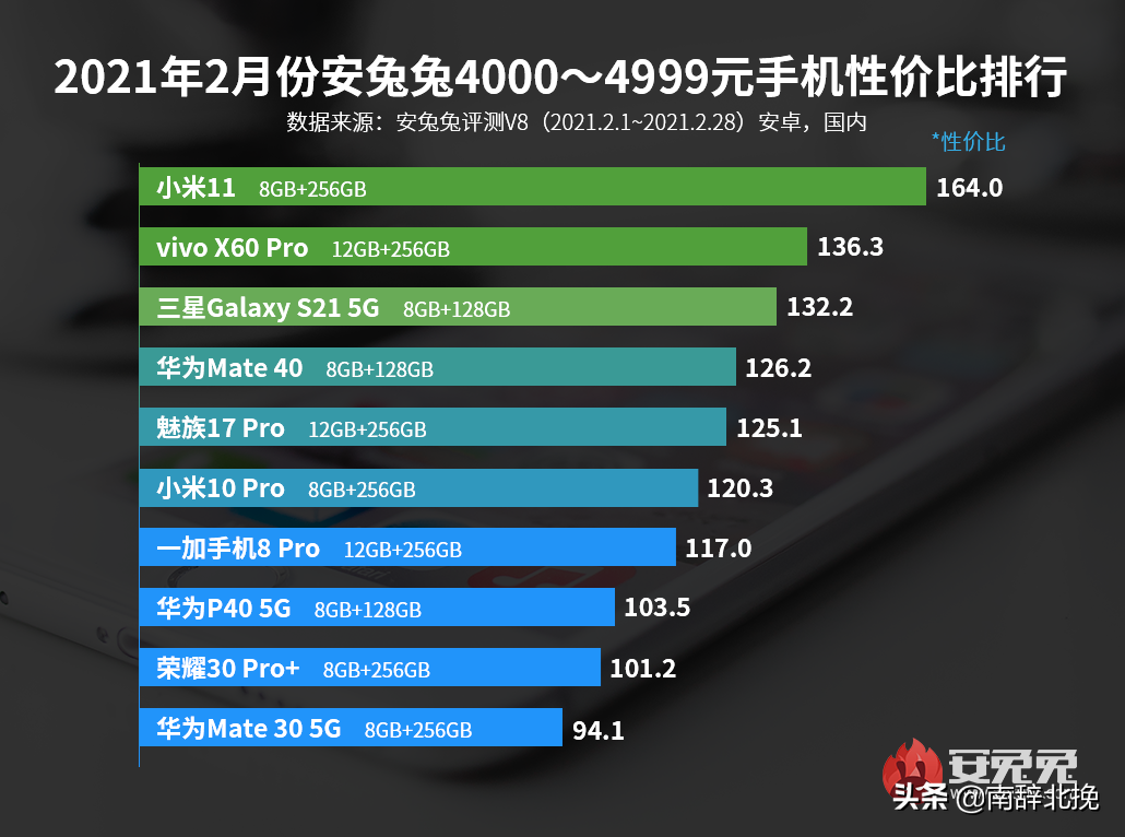 參考一下，安兔兔公布2月安卓手機(jī)性?xún)r(jià)比榜