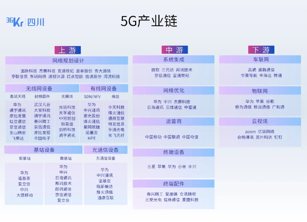 成都16条新经济优势赛道解读之5g大数据