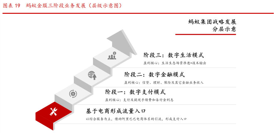 蚂蚁金融帝国产业链深度报告：四大问题，三大主线