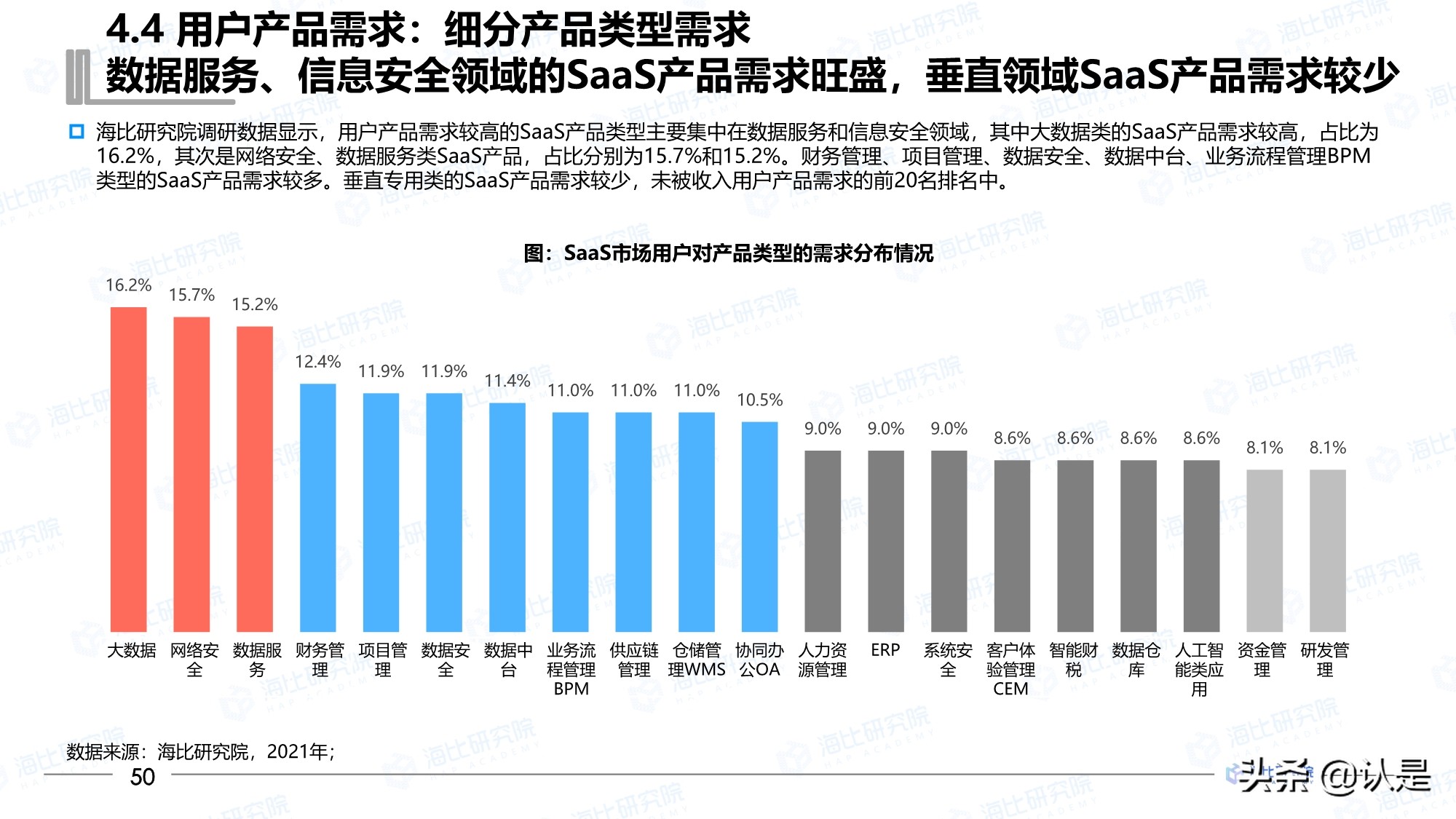 2021年中国SaaS市场研究报告