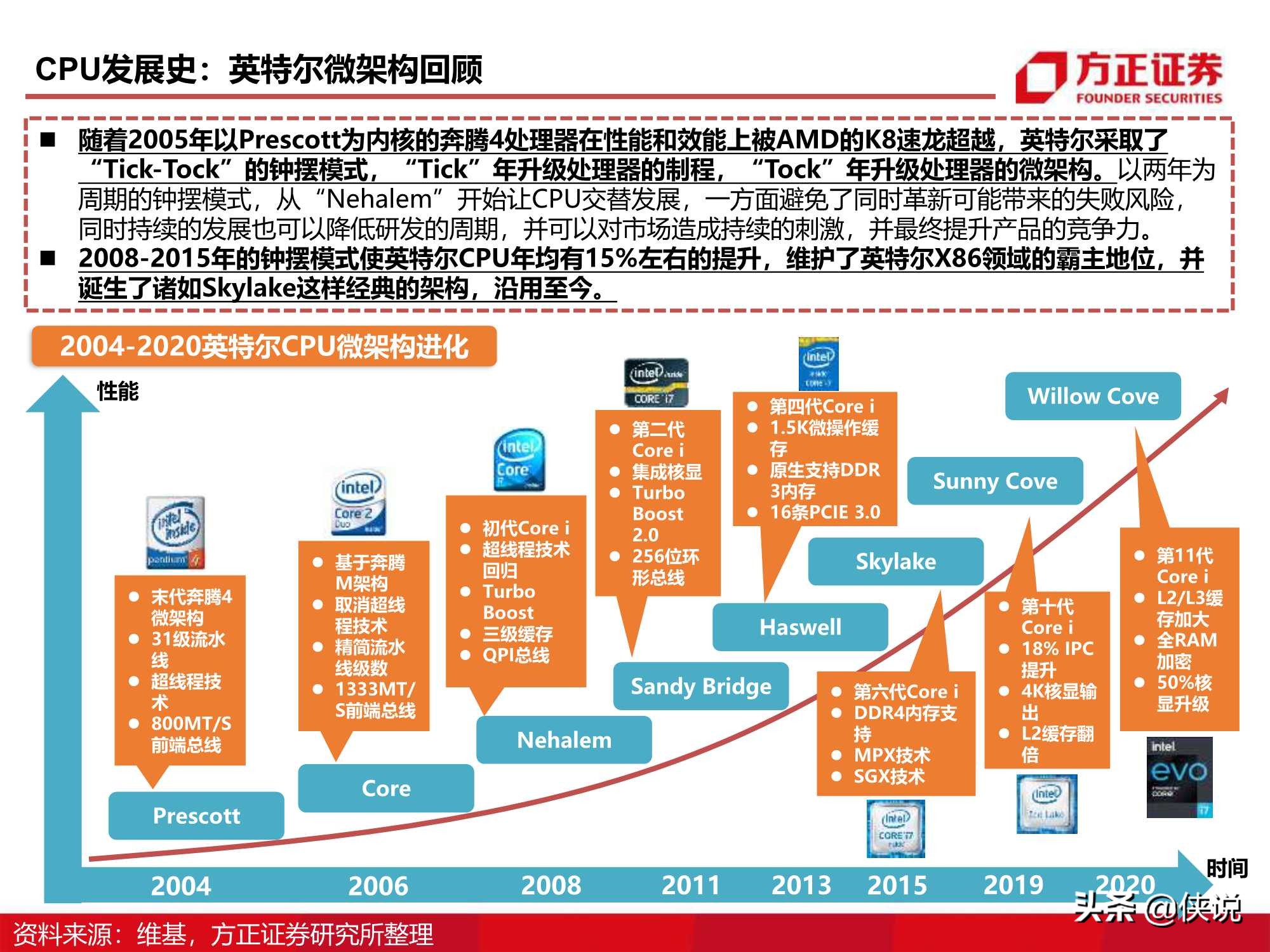 110页CPU研究框架报告（方正证券）