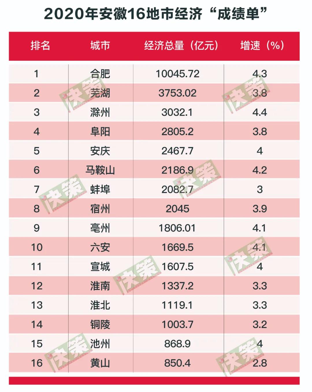 安徽16地市2020年经济成绩单出炉！滁州坐稳经济“第三城”，马鞍山人均最富