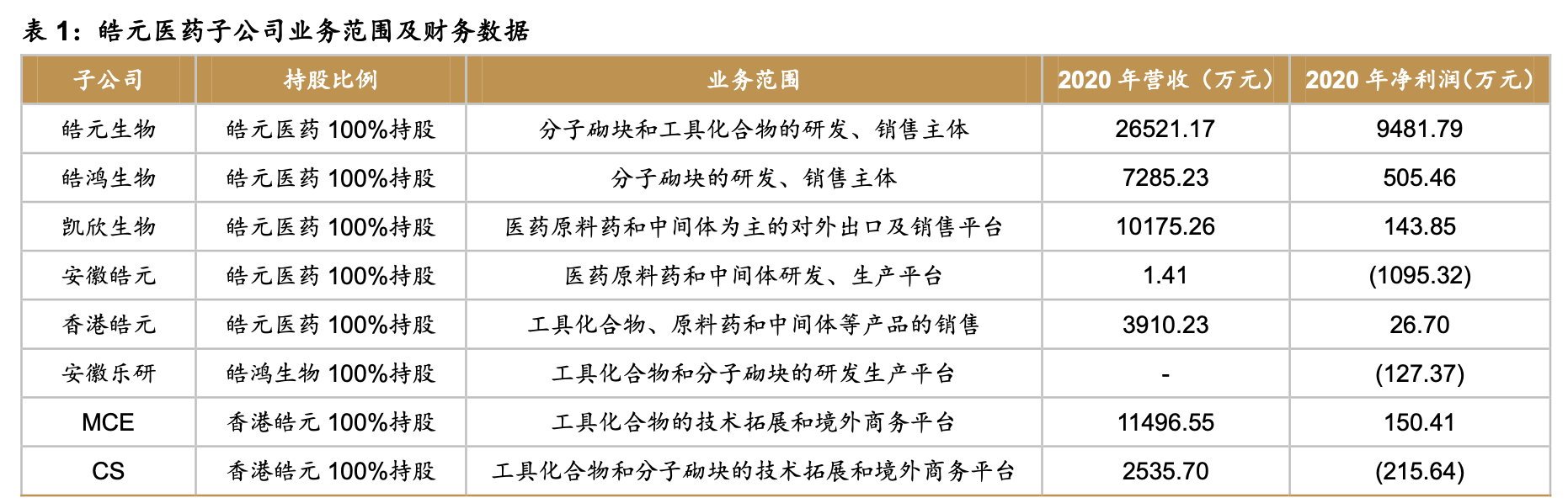 「公司深度」皓元医药：小分子研发&产业一体化服务商