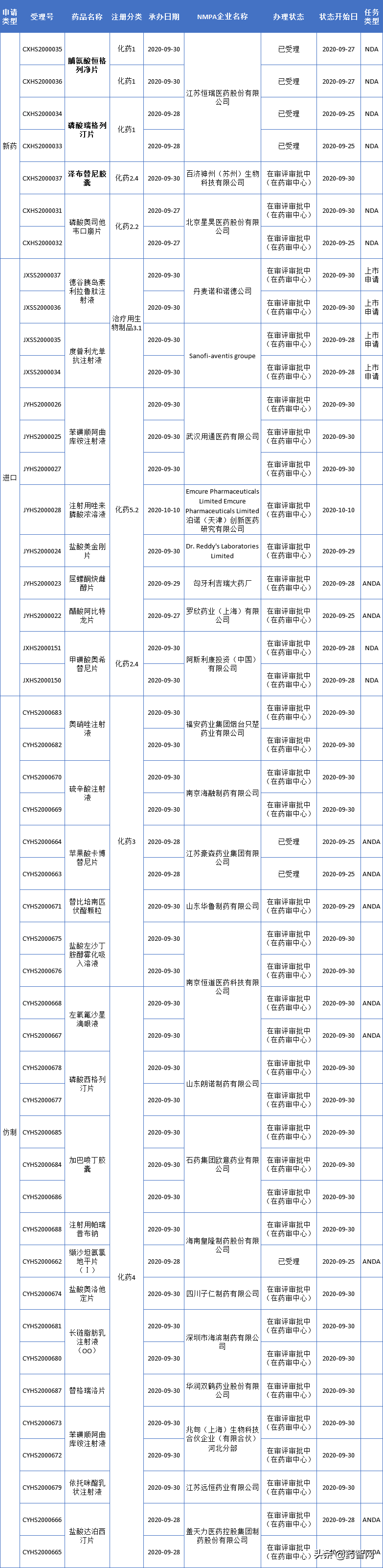 恒瑞医药2款1类新药获受理，百济神州泽布替尼申报新适应症