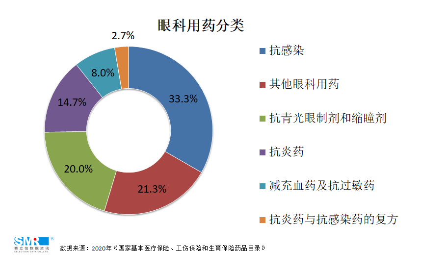 数据丨眼科用药需求扩大，线上市场前景空间广