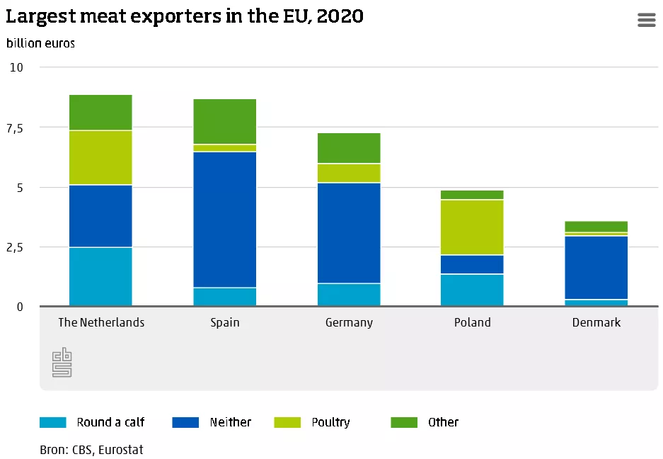 没想到，只有千万人的荷兰这个品类是欧盟最大的出口国