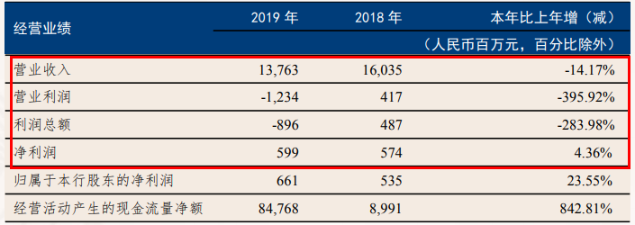 恒丰银行2019年业绩出炉：营收不及3年前一半 营业亏损12亿