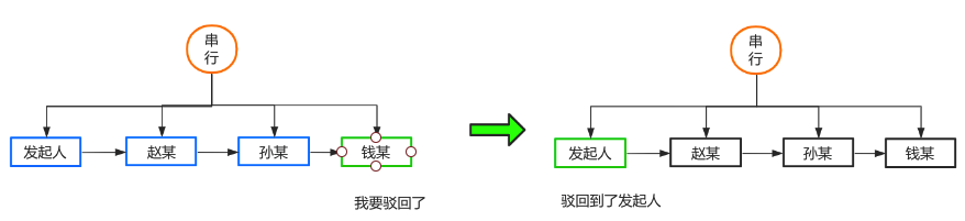 转载：老板要我开发一个简单的工作流引擎
