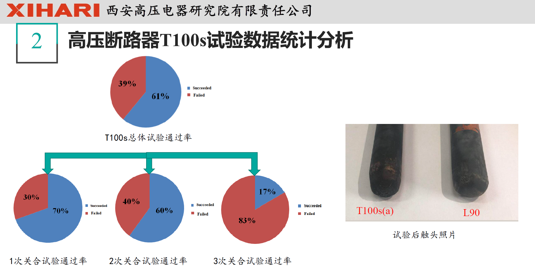 西安高压电器研究院阎对丰高工：高压电器试验数据统计分析