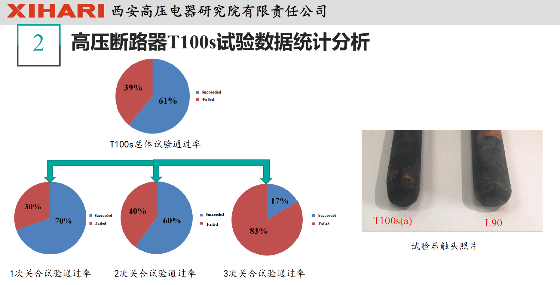 西安高壓電器研究院閻對(duì)豐高工：高壓電器試驗(yàn)數(shù)據(jù)統(tǒng)計(jì)分析