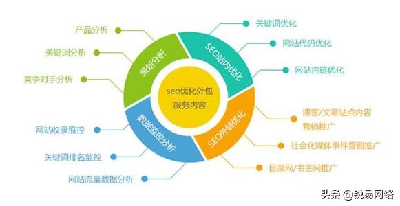百度SEO优化：搜索引擎提高网站排名的方案