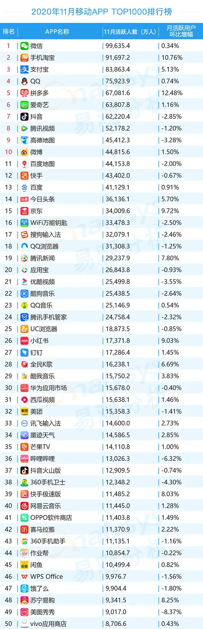 2020年11月APPtop1000用户洞察｜移动购物猛增