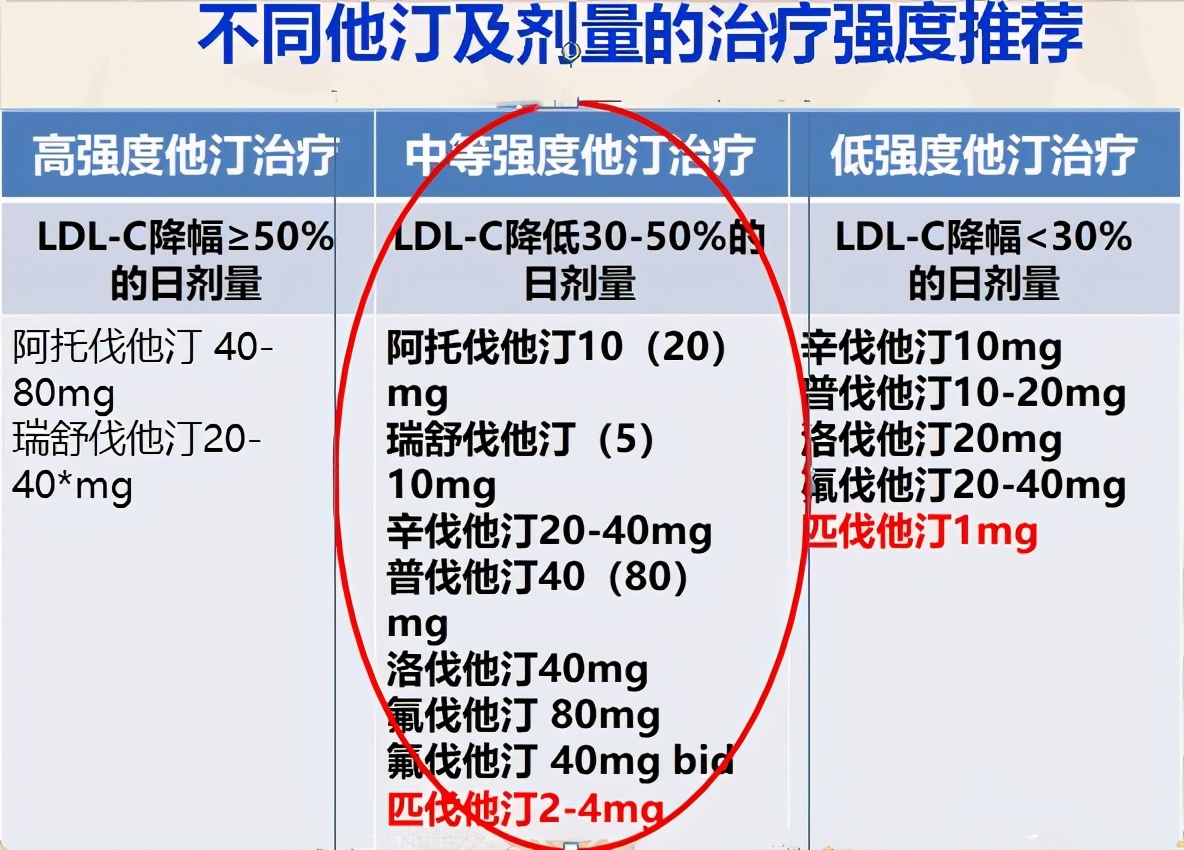 吃“他汀”降胆固醇，降不到标准就加量？错了