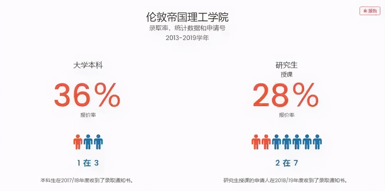 英国G5大学中国大陆录取数据公开！你离梦校还有多少距离？