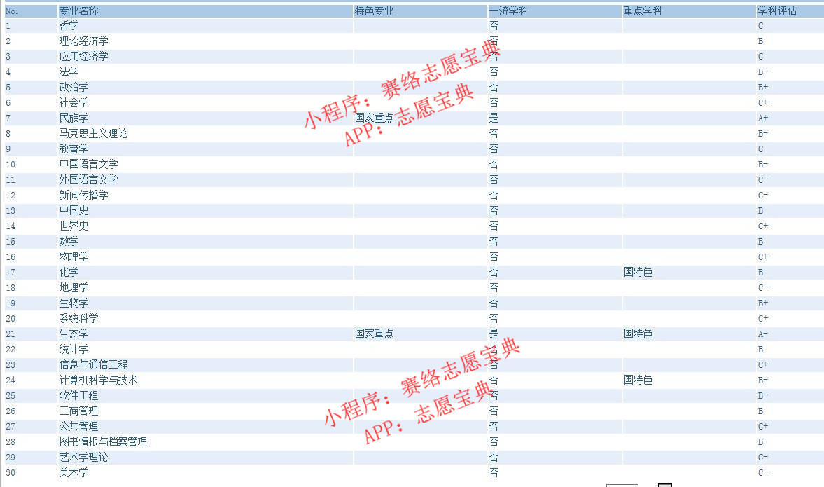 云南大學(xué)有哪些專業(yè),云南大學(xué)考研難嗎(圖2)