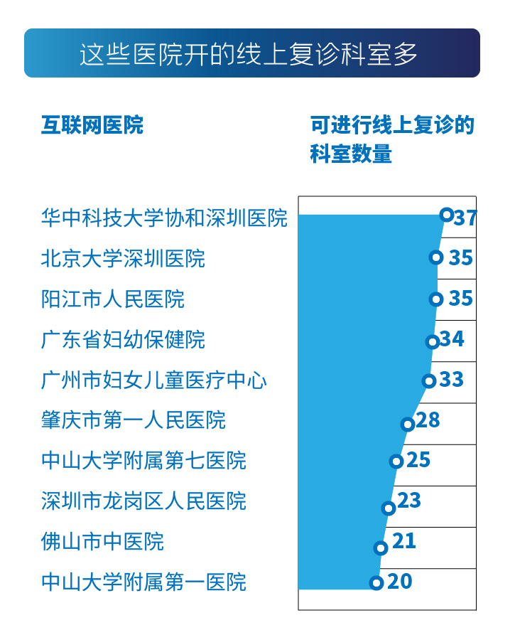 广东互联网医院：谁开放科室多？