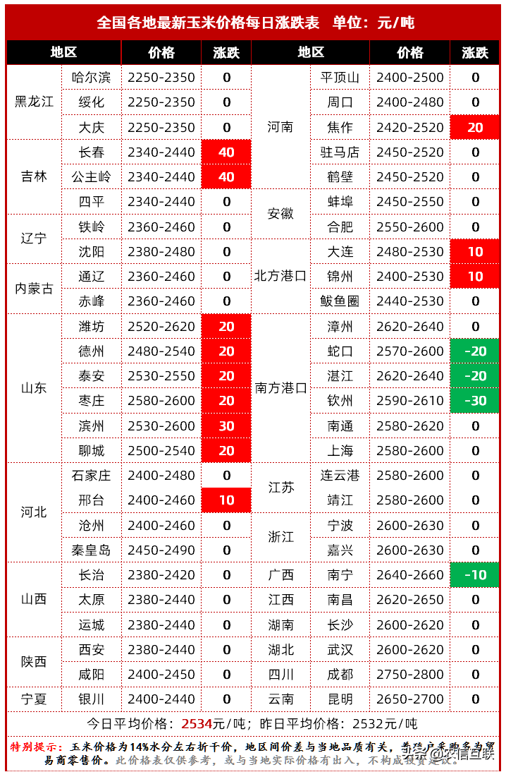 这些地区玉米又涨了！说好的“见顶”呢？农民该不该卖粮？