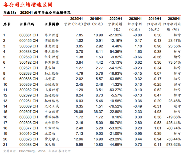 传媒行业2020中报分析：线上娱乐亮眼，线下边际改善显现