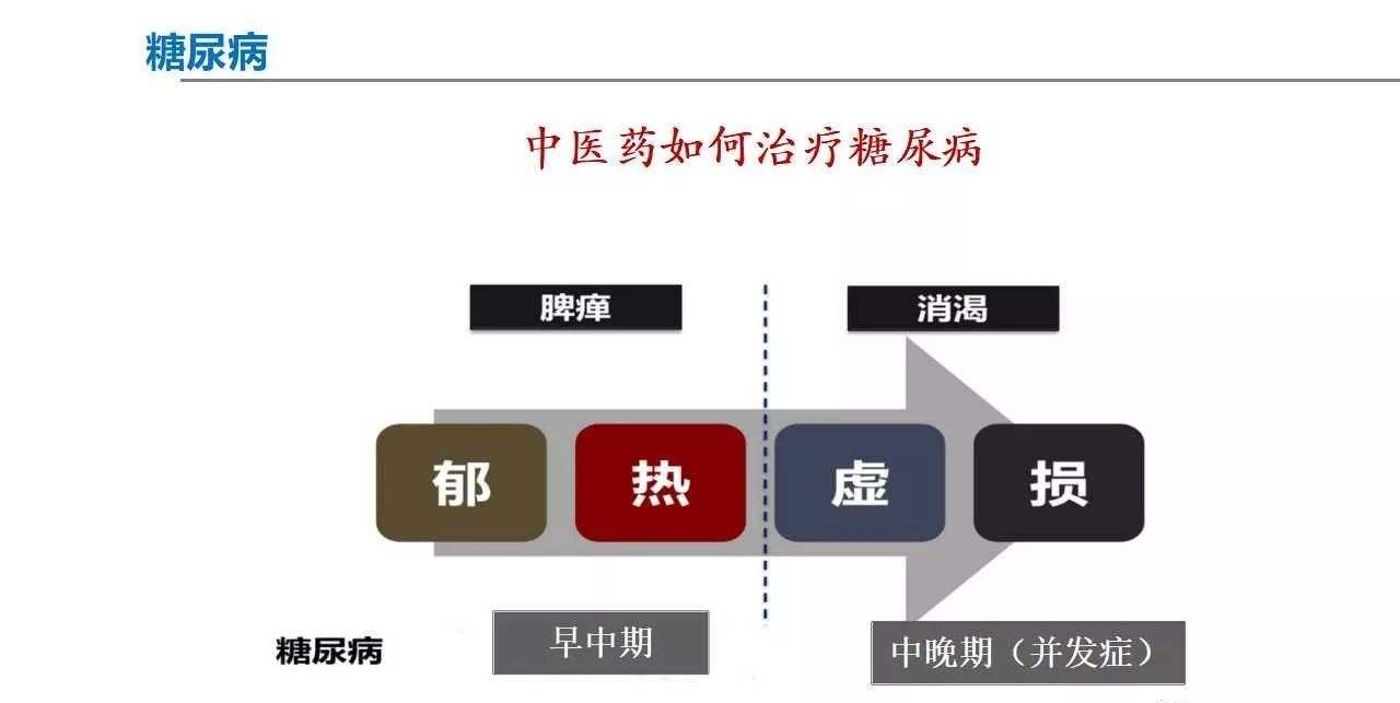 本病本虚标实,阴虚为本,燥热为标,阴虚燥热是该病的基本病机,《中药