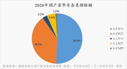 蔚来红旗领涨2020年国产豪华车市场