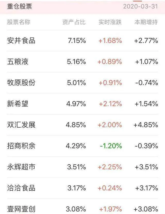 这只大消费主题基金近3年同类排名NO.1  你值得拥