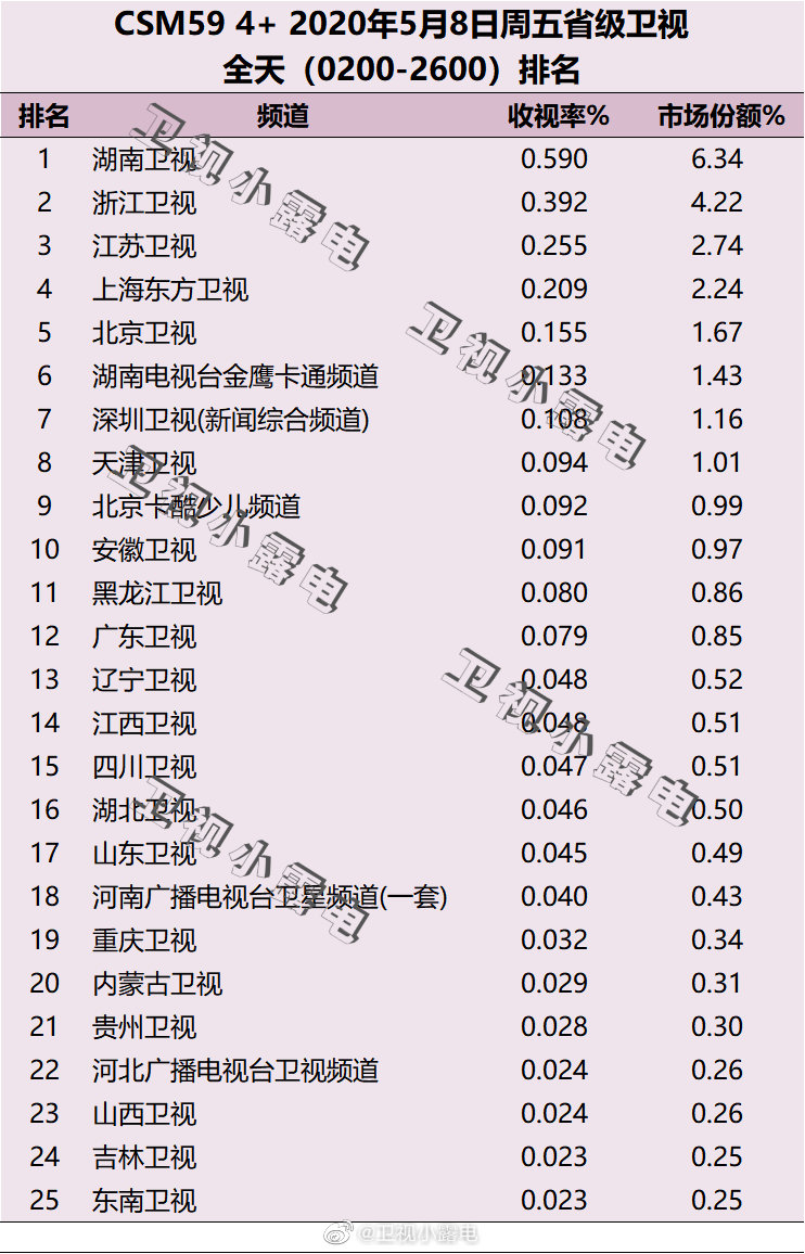 沈腾新综艺首播登顶，《王牌》陪跑仅排第三，收视率断层很严重。