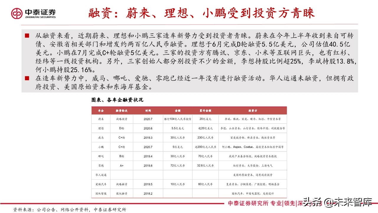 新能源汽车产业专题报告：造车新势力研究