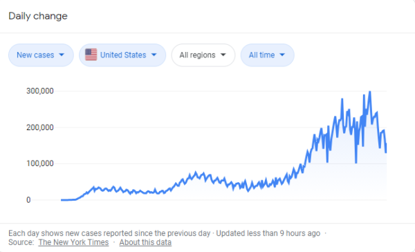 美国新冠将迎“拐点”？小心“拐”到另一个极