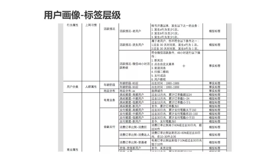 用户画像方法论