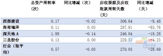 2020年一季度 混凝土上市公司业绩大幅萎缩 现金
