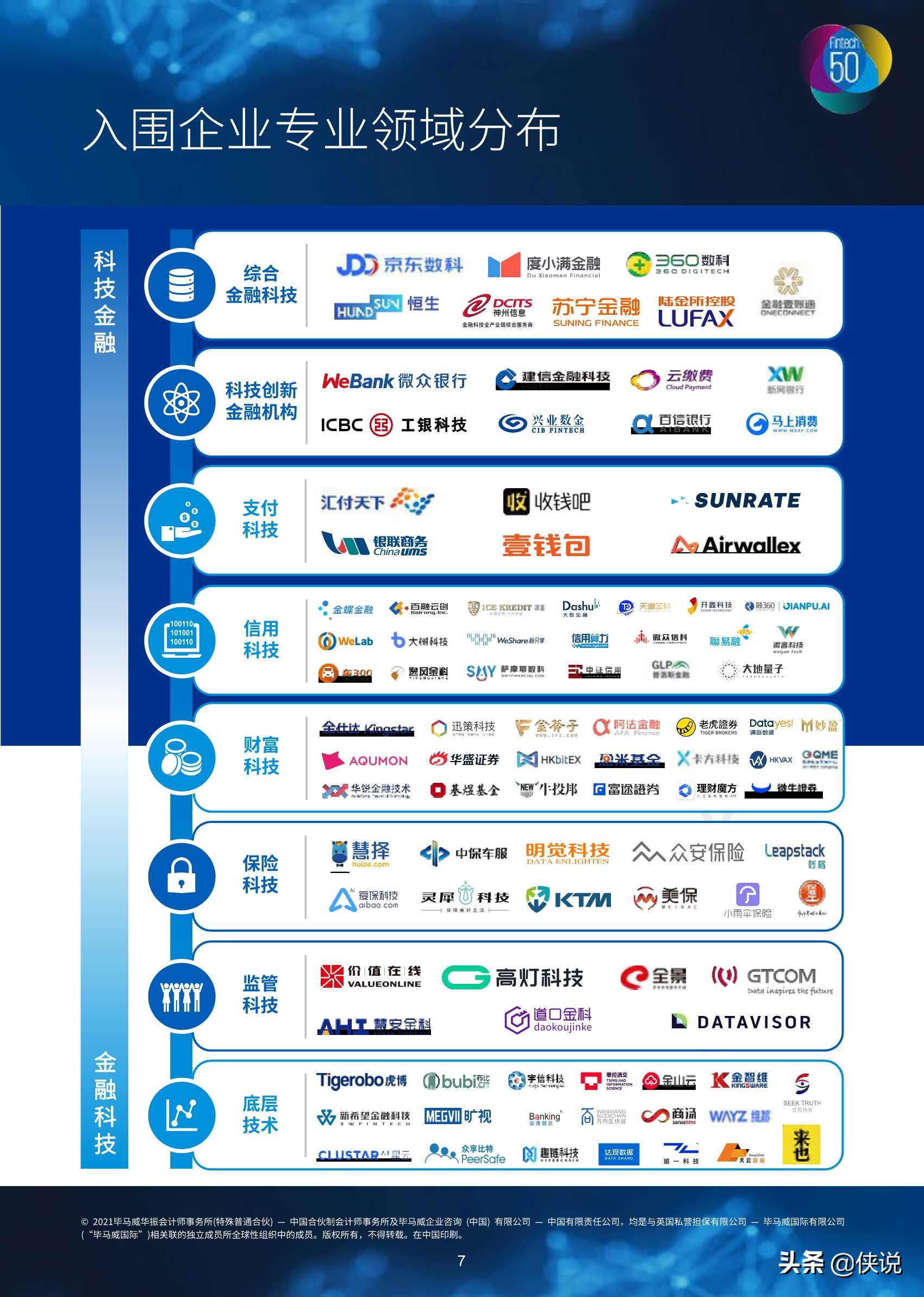 中国领先金融科技TOP50（246页）