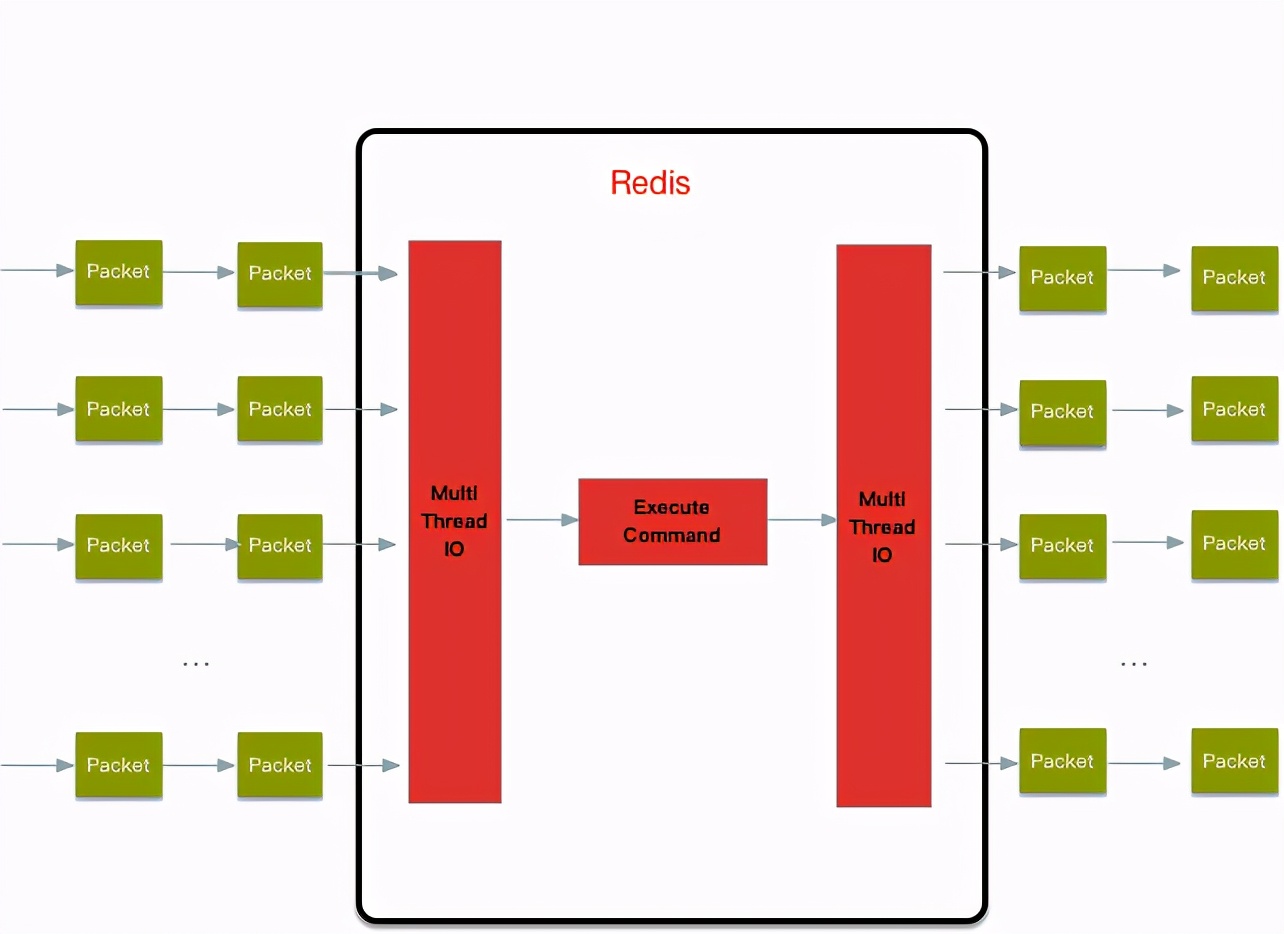 程序员必看的Redis6.0多线程性能测试结果及分析你懂了嘛