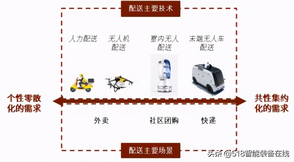 中金：无人配送，未来已来
