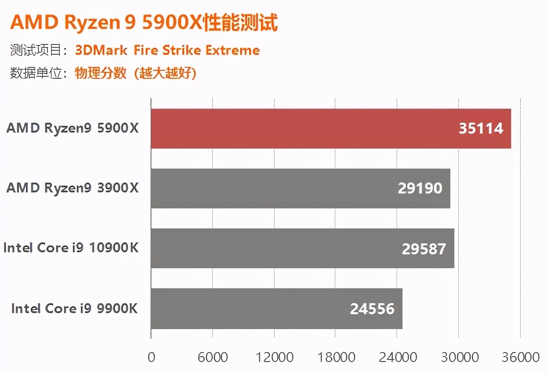 AMD锐龙5900X评测：捅破英特尔游戏性能天花板